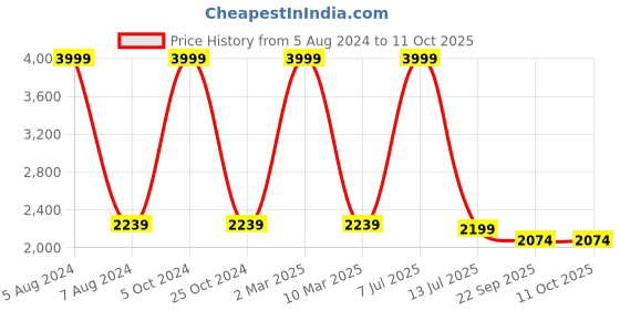 myntra.com Santonio Men Plus Size Pure Cotton Shorts santonio Price History Graph from 5 Aug 2024 to 9 Oct 2025