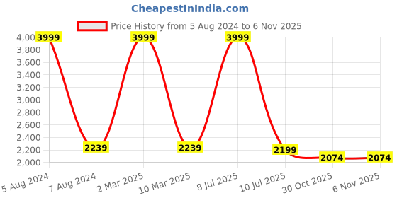 myntra.com Santonio Men Plus Size Pure Cotton Shorts santonio Price History Graph from 5 Aug 2024 to 6 Nov 2025