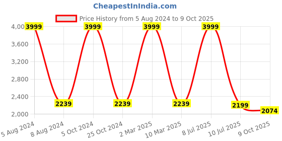myntra.com Santonio Men Plus Size Pure Cotton Shorts santonio Price History Graph from 5 Aug 2024 to 9 Oct 2025