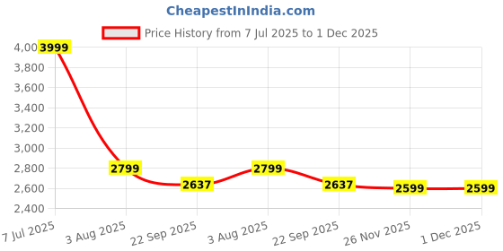 myntra.com Santonio Men Plus Size Pure Cotton Track Pants santonio Price History Graph from 7 Jul 2025 to 30 Nov 2025