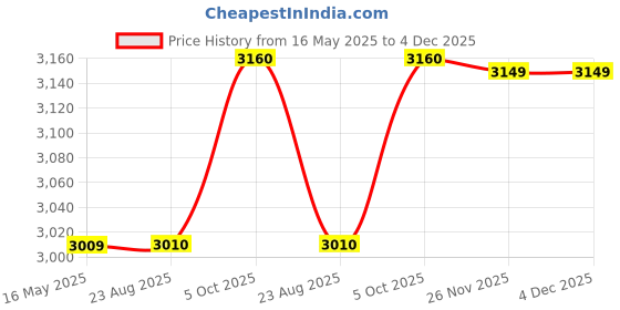 myntra.com Santonio Men Plus Size Relaxed Fit Chinos Trousers santonio Price History Graph from 16 May 2025 to 4 Dec 2025