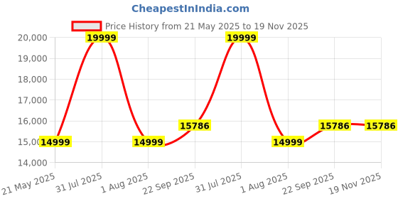 myntra.com Santonio Men Plus Size Single-Breasted Casual Blazer santonio Price History Graph from 21 May 2025 to 18 Nov 2025