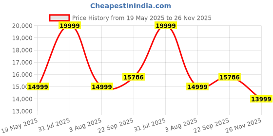 myntra.com Santonio Men Plus Size Single-Breasted Casual Blazer santonio Price History Graph from 19 May 2025 to 25 Nov 2025