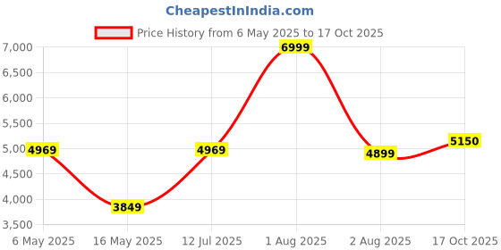 myntra.com Santonio Men Relaxed Fit Mid-Rise Light Fade Jeans santonio Price History Graph from 6 May 2025 to 17 Oct 2025
