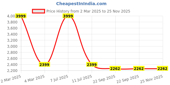 myntra.com Santonio Men Shorts santonio Price History Graph from 2 Mar 2025 to 25 Nov 2025