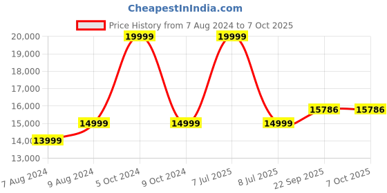 myntra.com Santonio Plus Size Checked Single Breasted Blazer santonio Price History Graph from 7 Aug 2024 to 7 Oct 2025