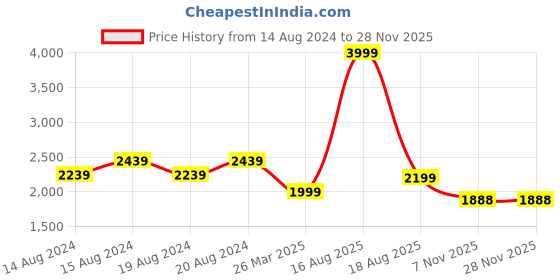 myntra.com Santonio Plus Size Classic Denim Spread Collar Long Sleeves Cotton Casual Shirt santonio Price History Graph from 14 Aug 2024 to 27 Nov 2025