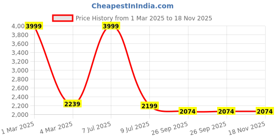 myntra.com Santonio Plus Size Men Mid-Rise Pure Cotton Shorts santonio Price History Graph from 1 Mar 2025 to 18 Nov 2025
