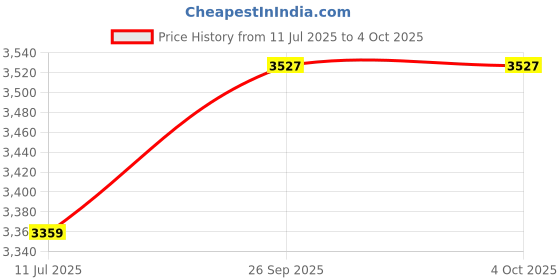 myntra.com Santonio Plus Size Mock Collar Pure Cotton Sweatshirt santonio Price History Graph from 11 Jul 2025 to 4 Oct 2025