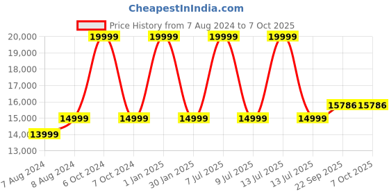 myntra.com Santonio Plus Size Notched Lapel Collar Single-Breasted Casual Blazer santonio Price History Graph from 7 Aug 2024 to 7 Oct 2025