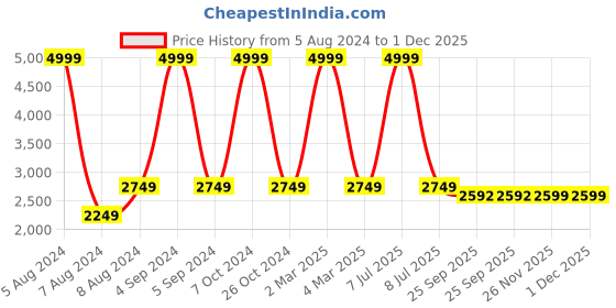 myntra.com Santonio Plus Size Polo Collar Pure Cotton Pullover Sweatshirt santonio Price History Graph from 5 Aug 2024 to 30 Nov 2025