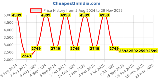myntra.com Santonio Plus Size Polo Collar Pure Cotton Pullover Sweatshirt santonio Price History Graph from 5 Aug 2024 to 29 Nov 2025
