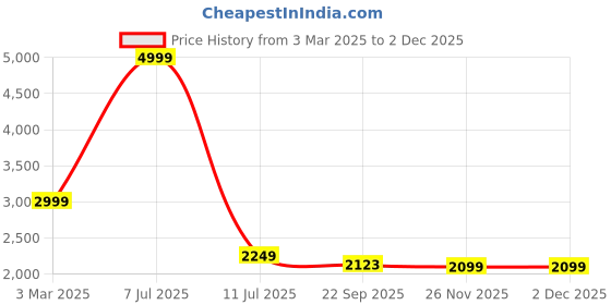 myntra.com Santonio Plus Size Printed V-Neck Pure Cotton Pullover santonio Price History Graph from 3 Mar 2025 to 30 Nov 2025