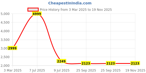 myntra.com Santonio Plus Size Round Neck Pure Cotton Pullover santonio Price History Graph from 3 Mar 2025 to 18 Nov 2025