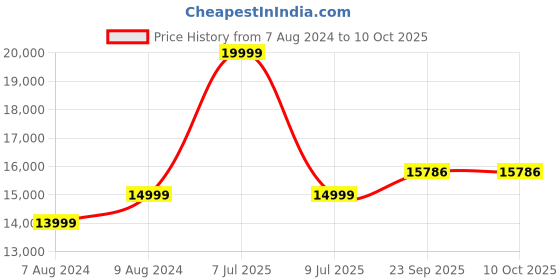 myntra.com Santonio Plus-Size Single Breasted Casual Blazer santonio Price History Graph from 7 Aug 2024 to 9 Oct 2025