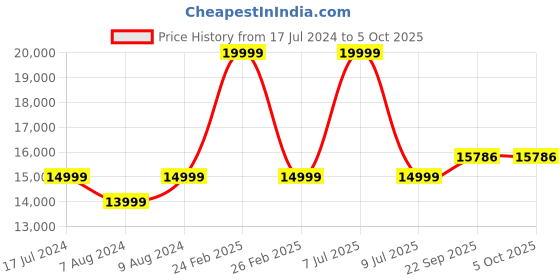 myntra.com Santonio Plus Size Single Breasted Notched Lapel Blazer santonio Price History Graph from 17 Jul 2024 to 4 Oct 2025