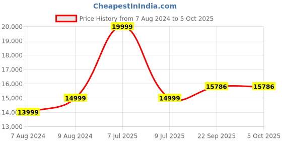 myntra.com Santonio Plus Size Single Breasted Notched Lapel Blazer santonio Price History Graph from 7 Aug 2024 to 4 Oct 2025