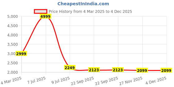 myntra.com Santonio Plus Size V-Neck Pure Cotton Pullover santonio Price History Graph from 4 Mar 2025 to 4 Dec 2025