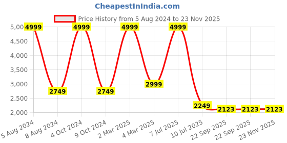 myntra.com Santonio Plus Size V-Neck Woollen Pullover santonio Price History Graph from 5 Aug 2024 to 23 Nov 2025