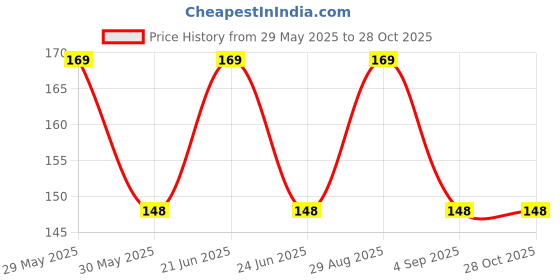myntra.com Santoor Extra Moisturizing Foaming Handwash - 700ml santoor Price History Graph from 29 May 2025 to 28 Oct 2025