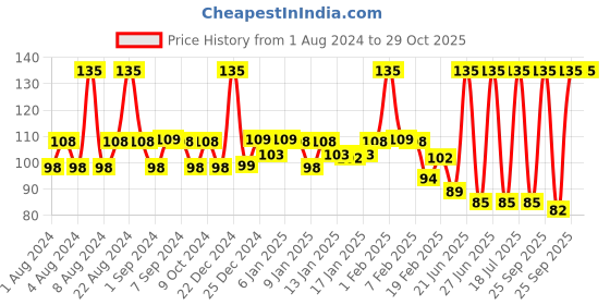 myntra.com Santoor Moisturised Skin Sandalwood & Gardenia Shower Gel - 250ml santoor Price History Graph from 1 Aug 2024 to 29 Oct 2025