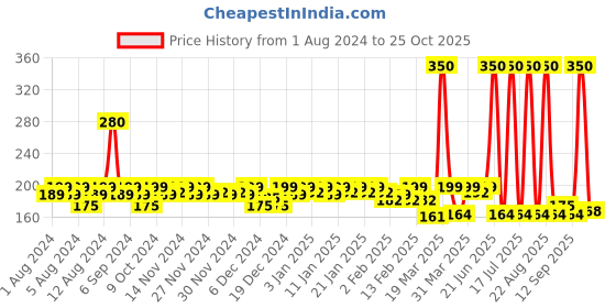 myntra.com Santoor Refreshing Skin Lemon & Frangipani Shower Gel - 500ml santoor Price History Graph from 1 Aug 2024 to 25 Oct 2025
