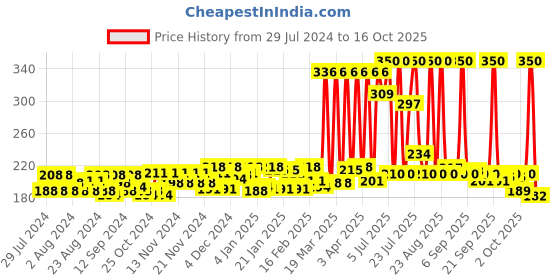 myntra.com Santoor Set of 6 Aloe Fresh Soaps with Aloe Vera & Lime - 125 g Each santoor Price History Graph from 29 Jul 2024 to 16 Oct 2025