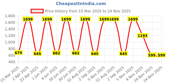 myntra.com SANTOPERA DESIGNER Floral Printed V-Neck Straight Kurta With Palazzos santopera designer Price History Graph from 15 Mar 2025 to 24 Nov 2025