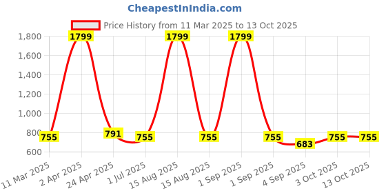 myntra.com SANTOPERA DESIGNER Panelled Straight Kurta With Trousers And Dupatta santopera designer Price History Graph from 11 Mar 2025 to 12 Oct 2025