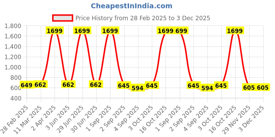 myntra.com SANTOPERA DESIGNER Women Floral Printed Regular Kurta with Palazzos santopera designer Price History Graph from 28 Feb 2025 to 3 Dec 2025