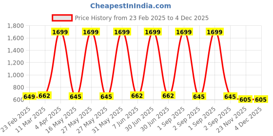 myntra.com SANTOPERA DESIGNER Women Floral Printed Regular Kurta with Palazzos santopera designer Price History Graph from 23 Feb 2025 to 4 Dec 2025