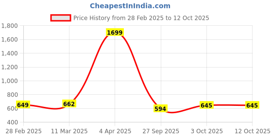 myntra.com SANTOPERA DESIGNER Women Floral Printed Regular Kurta with Palazzos santopera designer Price History Graph from 28 Feb 2025 to 11 Oct 2025