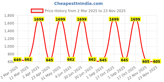 myntra.com SANTOPERA DESIGNER Women Floral Printed Regular Kurta with Palazzos santopera designer Price History Graph from 2 Mar 2025 to 22 Nov 2025