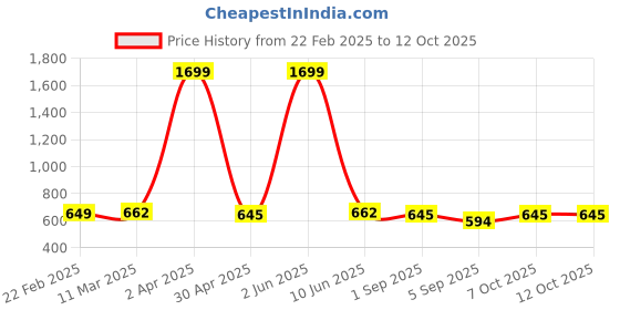 myntra.com SANTOPERA DESIGNER Women Floral Printed Regular Kurta with Trousers santopera designer Price History Graph from 22 Feb 2025 to 12 Oct 2025