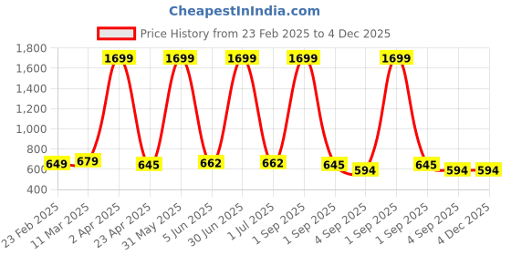 myntra.com SANTOPERA DESIGNER Women Floral Printed Regular Kurta with Trousers santopera designer Price History Graph from 23 Feb 2025 to 4 Dec 2025