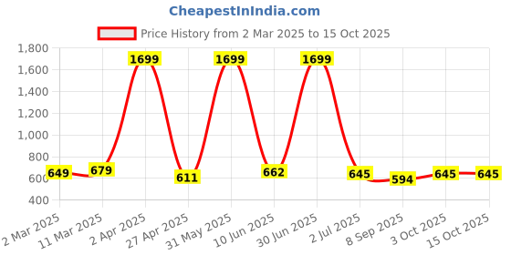 myntra.com SANTOPERA DESIGNER Women Floral Printed Regular Kurta with Trousers & With Dupatta santopera designer Price History Graph from 2 Mar 2025 to 14 Oct 2025
