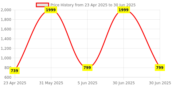 myntra.com SANTOPERA DESIGNER Women Printed Regular Kurta with Trousers & With Dupatta santopera designer Price History Graph from 23 Apr 2025 to 30 Jun 2025
