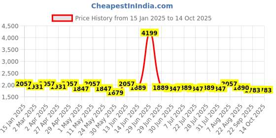 myntra.com here&now x sanwara Sanwara Abstract Printed Mandarin Collar Thread Work Silk Straight Kurta here&now x sanwara Price History Graph from 15 Jan 2025 to 14 Oct 2025