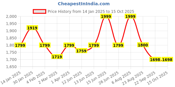 myntra.com here&now x sanwara Sanwara Abstract Printed Thread Work Straight Kurta here&now x sanwara Price History Graph from 14 Jan 2025 to 14 Oct 2025