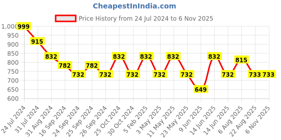 myntra.com here&now x sanwara Sanwara Beige Dhoti here&now x sanwara Price History Graph from 24 Jul 2024 to 5 Nov 2025