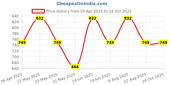 myntra.com here&now x sanwara Sanwara Black Dhoti here&now x sanwara Price History Graph from 26 Apr 2025 to 24 Oct 2025