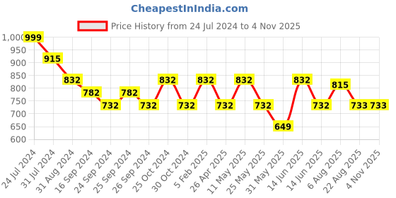 myntra.com here&now x sanwara Sanwara Blue Dhoti here&now x sanwara Price History Graph from 24 Jul 2024 to 3 Nov 2025