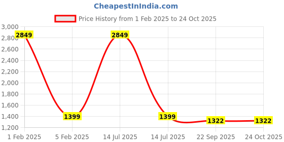 myntra.com here&now x sanwara Sanwara Boys Abstract Woven Design Mandarin Collar Sequinned Cotton Straight Kurta here&now x sanwara Price History Graph from 1 Feb 2025 to 24 Oct 2025