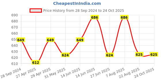 myntra.com here&now x sanwara Sanwara Boys Asymmetrical Hem Angrakha Kurta here&now x sanwara Price History Graph from 28 Sep 2024 to 23 Oct 2025