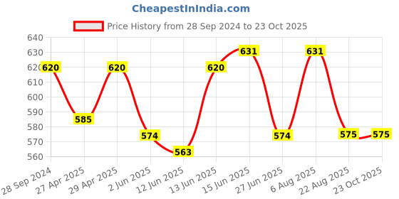 myntra.com here&now x sanwara Sanwara Boys Blue Kurta with Pyjamas here&now x sanwara Price History Graph from 28 Sep 2024 to 23 Oct 2025
