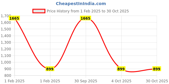 myntra.com here&now x sanwara Sanwara Boys Blue Solid Silk Dhoti Pant here&now x sanwara Price History Graph from 1 Feb 2025 to 29 Oct 2025