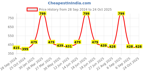 myntra.com here&now x sanwara Sanwara Boys Brown Solid Art Silk Pyjama here&now x sanwara Price History Graph from 28 Sep 2024 to 24 Oct 2025