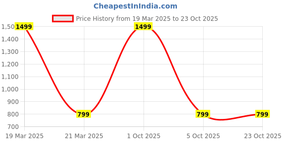 myntra.com here&now x sanwara Sanwara Boys Checked Mandarin Collar Long Sleeves Straight Kurta here&now x sanwara Price History Graph from 19 Mar 2025 to 23 Oct 2025