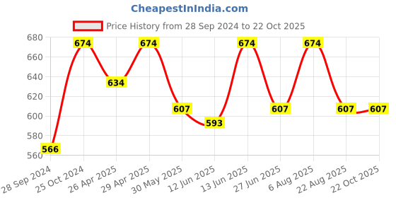 myntra.com here&now x sanwara Sanwara Boys Cream-Coloured Solid Angrakha Kurta here&now x sanwara Price History Graph from 28 Sep 2024 to 22 Oct 2025
