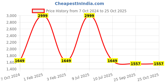 myntra.com here&now x sanwara Sanwara Boys Embroidered Chikankari Ethnic Kurta here&now x sanwara Price History Graph from 7 Oct 2024 to 24 Oct 2025